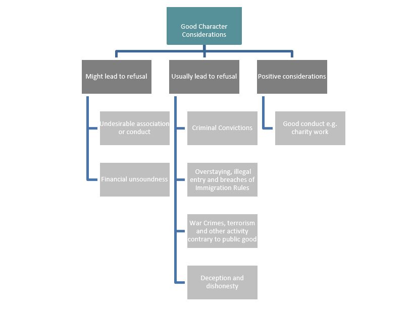 Diagram of character considerations